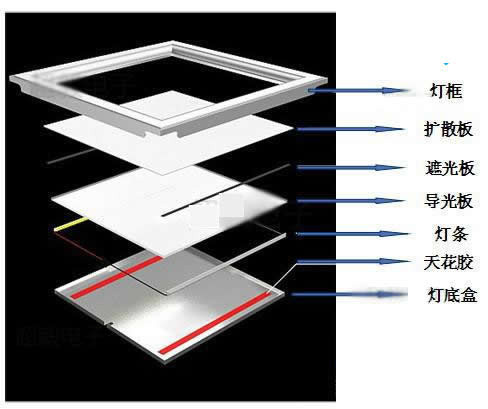 面板灯LED